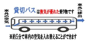 貸切バス換気